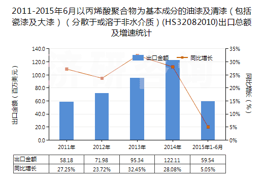 2011-2015年6月以丙烯酸聚合物為基本成分的油漆及清漆(包括瓷漆及大漆)(分散于或溶于非水介質(zhì))(HS32082010)出口總額及增速統(tǒng)計(jì) 2011-2015年6月以丙烯酸聚合物為基本成分的油漆及清漆(包括瓷漆及大漆)(分散于或溶于非水介質(zhì))(HS32082010)出口總額及增速統(tǒng)計(jì)